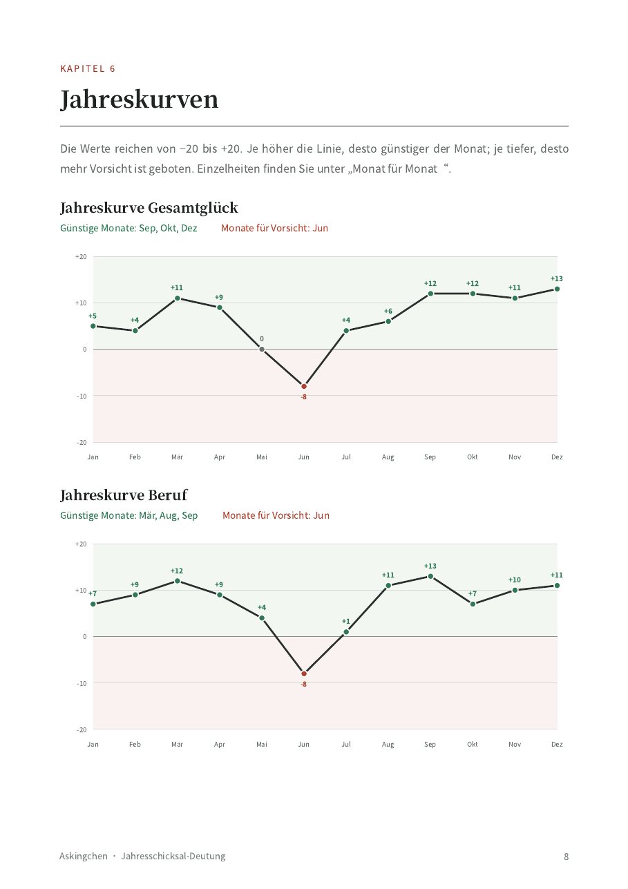 Beispiel einer Jahreskurve