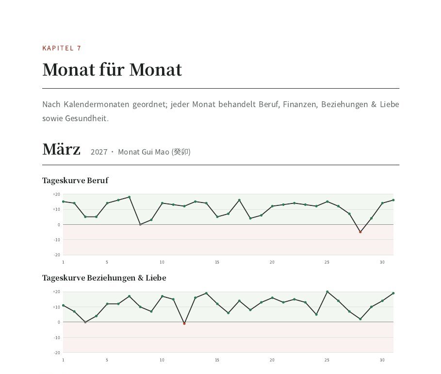 Beispiel der Monatskurven