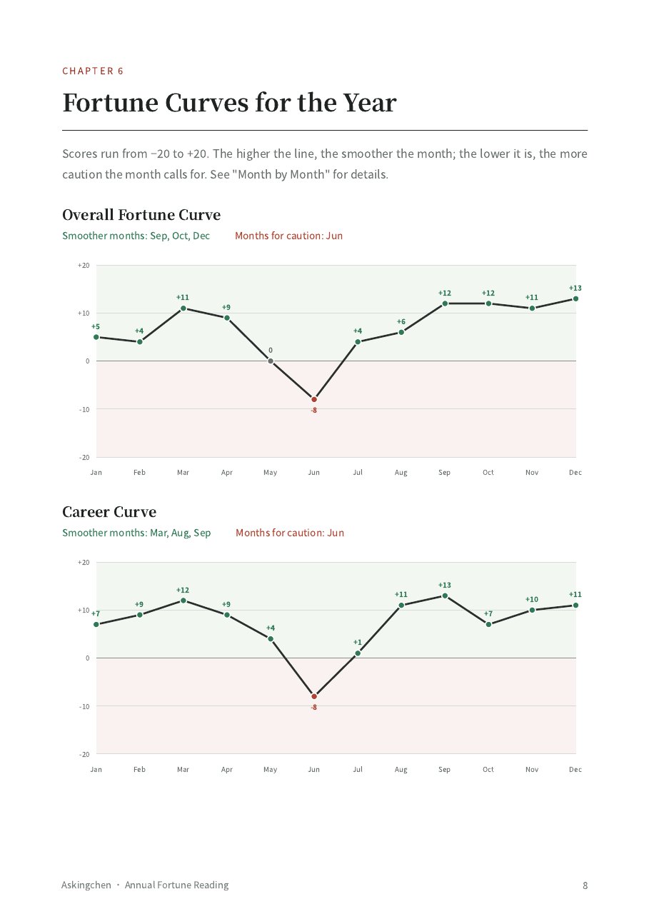 Sample yearly fortune curves