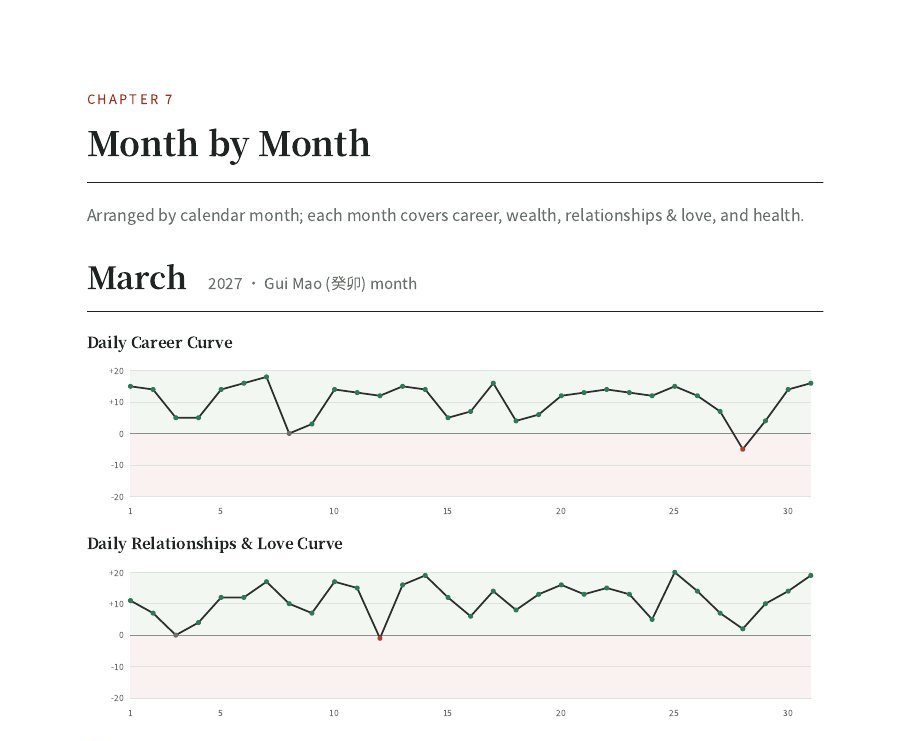 Sample monthly curves
