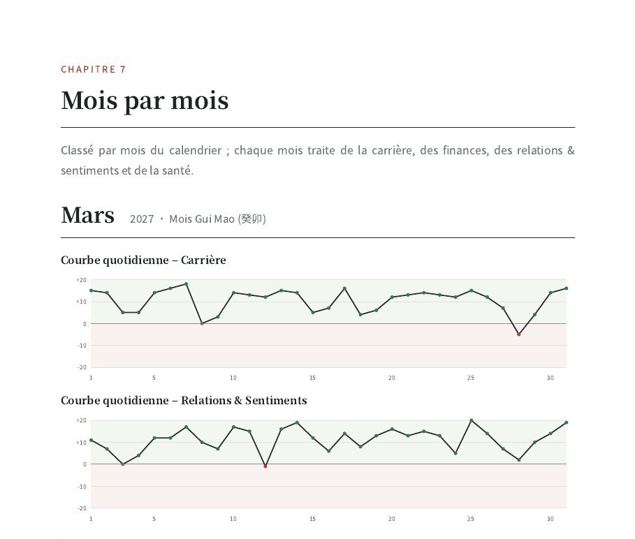 Exemple de courbes mensuelles