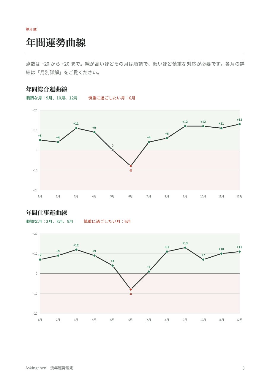 年間運勢曲線の見本