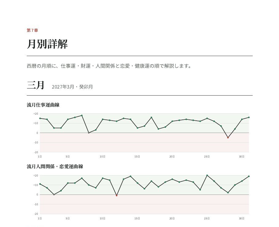 毎月の四大運曲線の見本