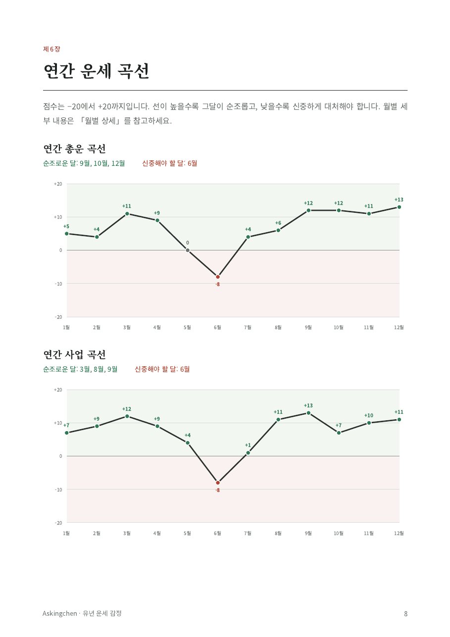 연간 운세 곡선 샘플
