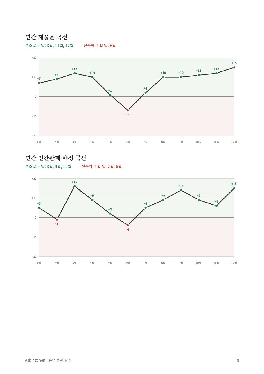 연간 운세 곡선(계속)