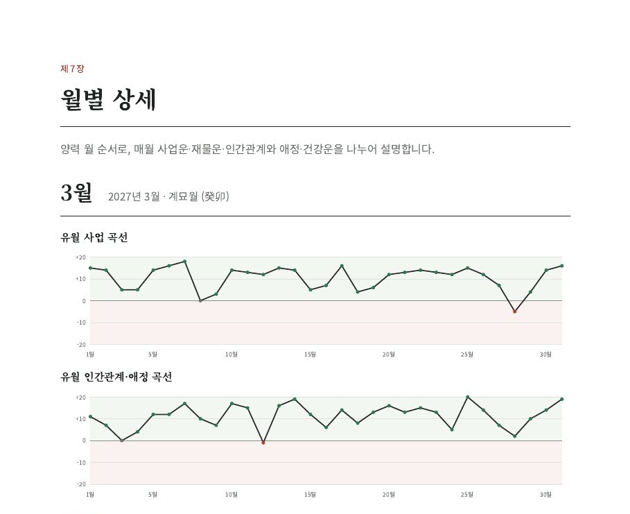 매월 4대 운세 곡선 샘플
