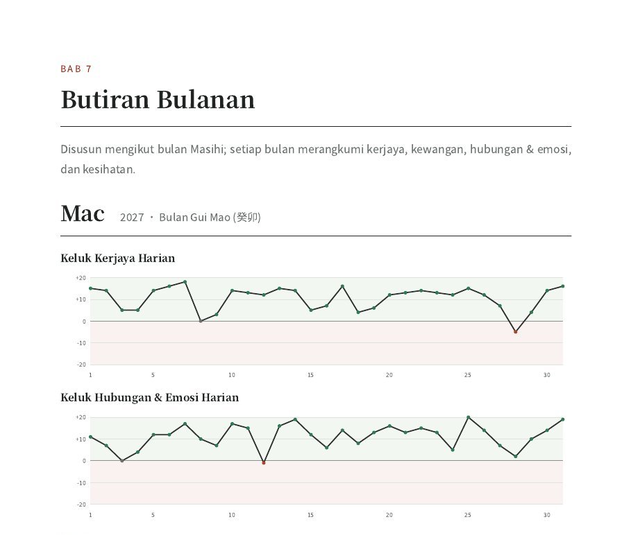 Contoh keluk bulanan