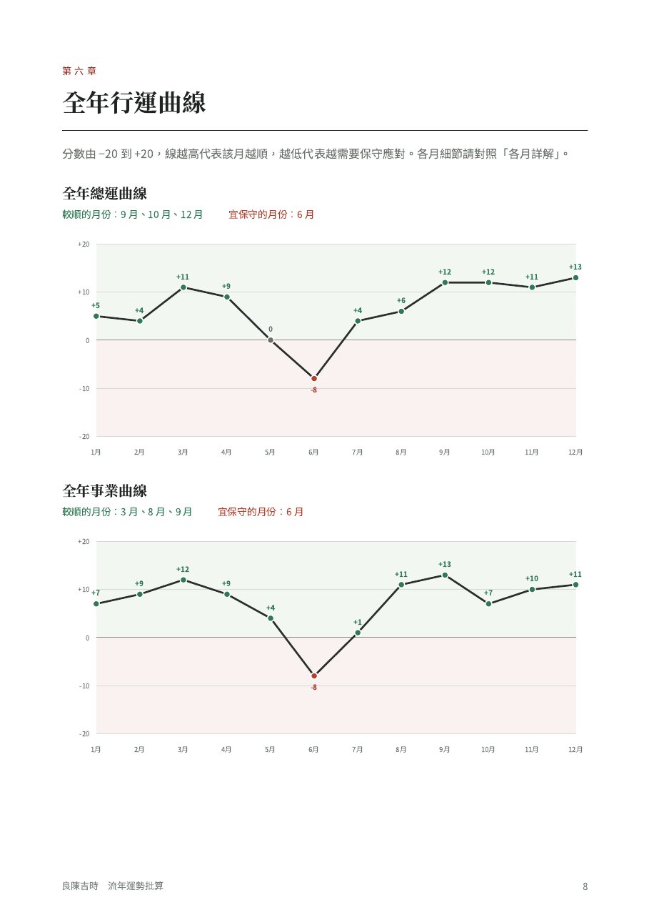 全年流年曲線樣張