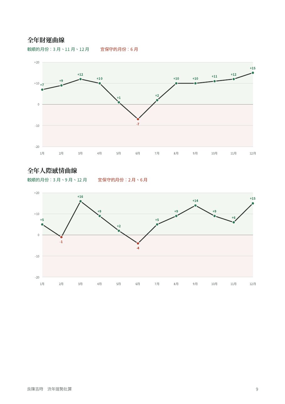 全年流年曲線（續）