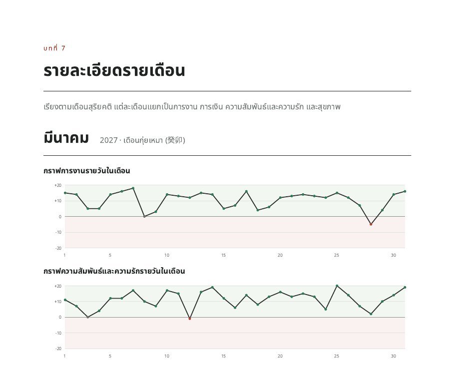 ตัวอย่างกราฟสี่ด้านรายเดือน
