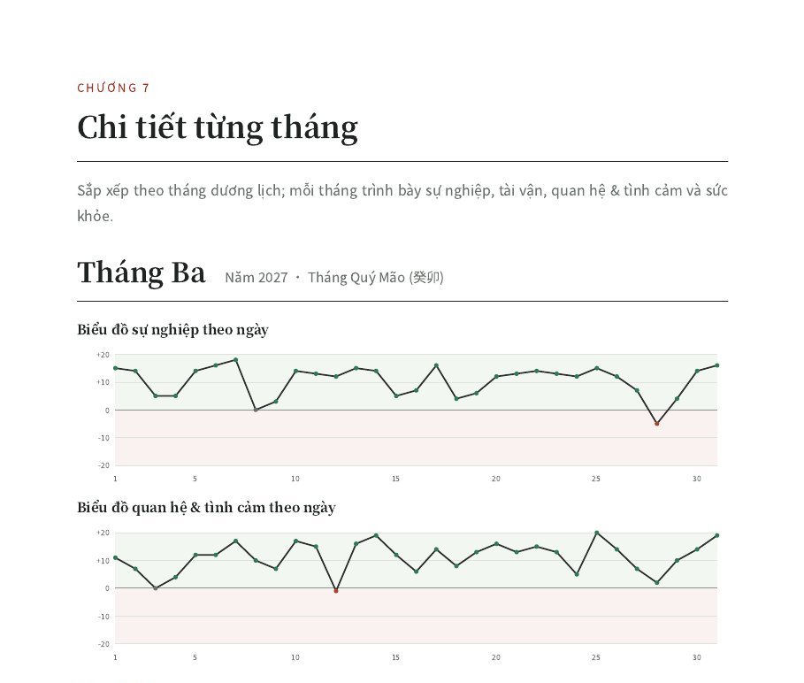 Mẫu biểu đồ bốn mặt từng tháng